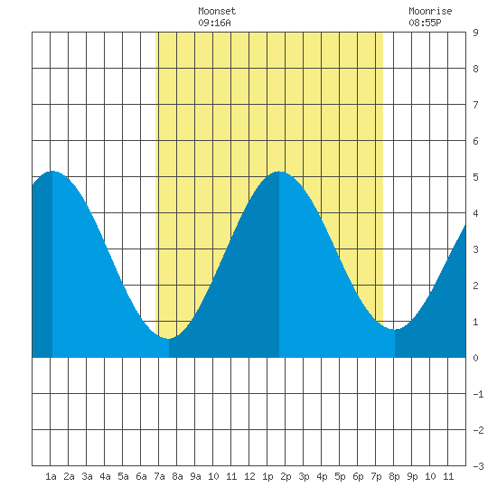 Dillon Beach tide chart for Monday, September 12, 2022