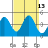 Dillon Beach tide chart for Tuesday, September 13, 2022