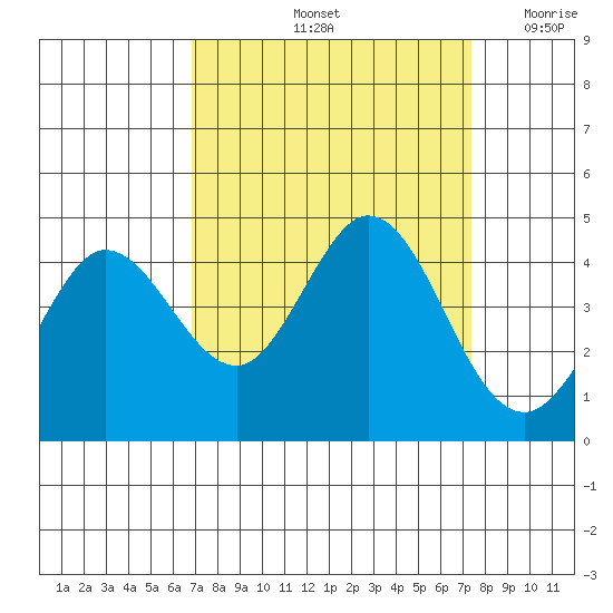 Dillon Beach tide chart for Wednesday, September 14, 2022