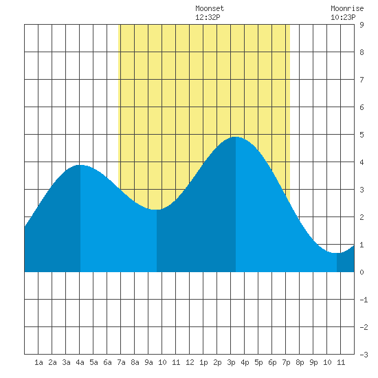 Dillon Beach tide chart for Thursday, September 15, 2022