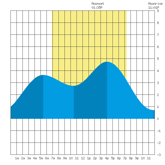 Dillon Beach tide chart for Friday, September 16, 2022