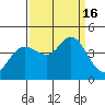 Dillon Beach tide chart for Friday, September 16, 2022