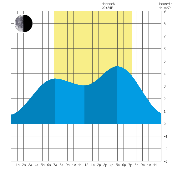 Dillon Beach tide chart for Saturday, September 17, 2022
