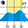 Dillon Beach tide chart for Saturday, September 17, 2022