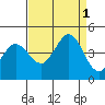 Dillon Beach tide chart for Thursday, September 1, 2022