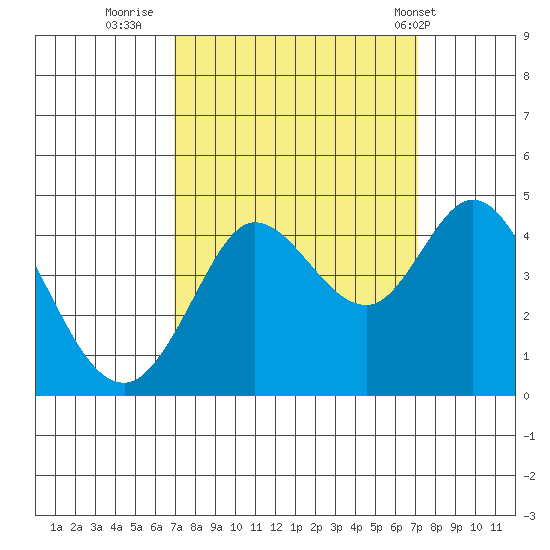 Dillon Beach tide chart for Thursday, September 22, 2022