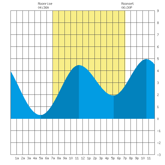 Dillon Beach tide chart for Friday, September 23, 2022