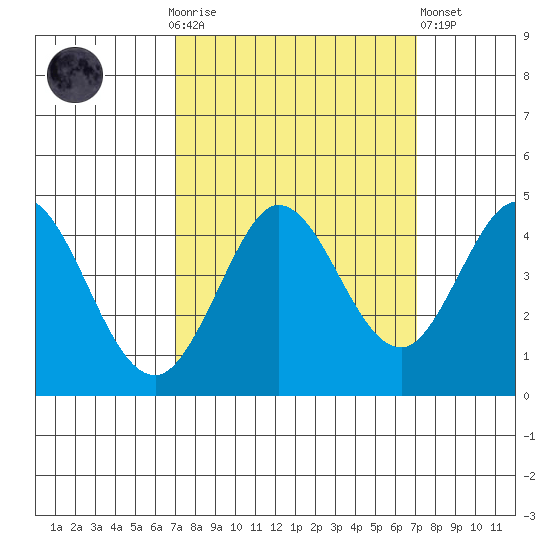 Dillon Beach tide chart for Sunday, September 25, 2022