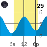 Dillon Beach tide chart for Sunday, September 25, 2022