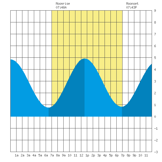 Dillon Beach tide chart for Monday, September 26, 2022