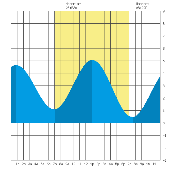 Dillon Beach tide chart for Tuesday, September 27, 2022