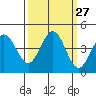Dillon Beach tide chart for Tuesday, September 27, 2022