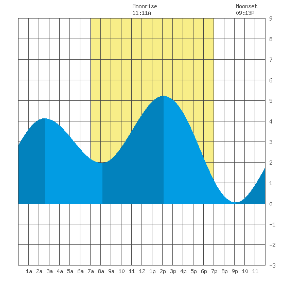 Dillon Beach tide chart for Thursday, September 29, 2022