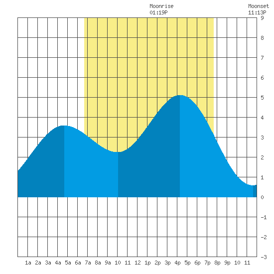 Dillon Beach tide chart for Friday, September 2, 2022