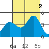 Dillon Beach tide chart for Friday, September 2, 2022