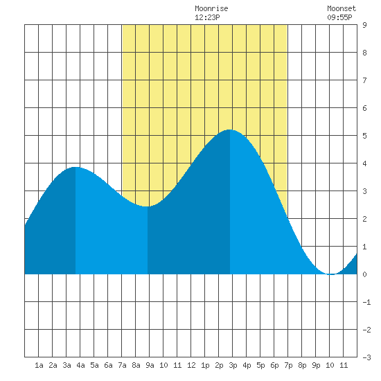 Dillon Beach tide chart for Friday, September 30, 2022
