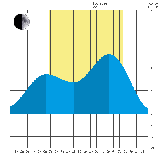 Dillon Beach tide chart for Saturday, September 3, 2022