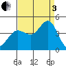 Dillon Beach tide chart for Saturday, September 3, 2022