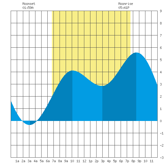 Dillon Beach tide chart for Tuesday, September 6, 2022