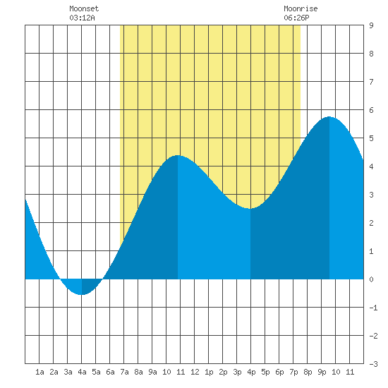 Dillon Beach tide chart for Wednesday, September 7, 2022