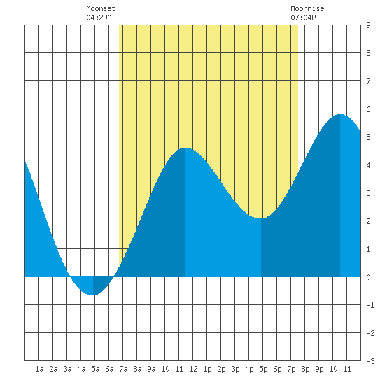 Dillon Beach tide chart for Thursday, September 8, 2022