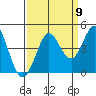 Dillon Beach tide chart for Friday, September 9, 2022