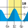 Dillon Beach tide chart for Monday, October 10, 2022