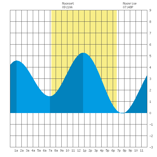 Dillon Beach tide chart for Tuesday, October 11, 2022