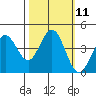 Dillon Beach tide chart for Tuesday, October 11, 2022