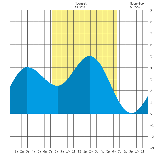 Dillon Beach tide chart for Thursday, October 13, 2022
