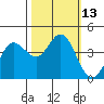 Dillon Beach tide chart for Thursday, October 13, 2022