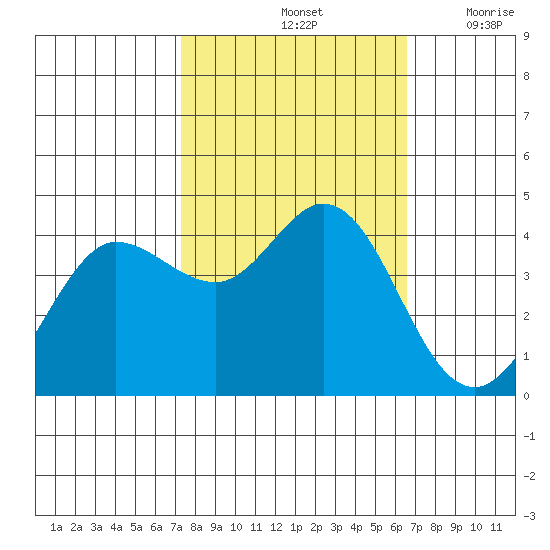 Dillon Beach tide chart for Friday, October 14, 2022