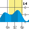 Dillon Beach tide chart for Friday, October 14, 2022