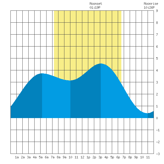 Dillon Beach tide chart for Saturday, October 15, 2022