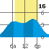 Dillon Beach tide chart for Sunday, October 16, 2022