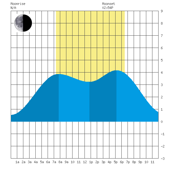 Dillon Beach tide chart for Monday, October 17, 2022