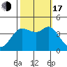 Dillon Beach tide chart for Monday, October 17, 2022