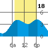 Dillon Beach tide chart for Tuesday, October 18, 2022