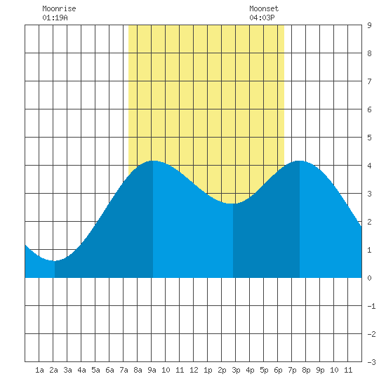 Dillon Beach tide chart for Wednesday, October 19, 2022