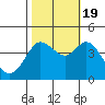 Dillon Beach tide chart for Wednesday, October 19, 2022