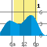 Dillon Beach tide chart for Saturday, October 1, 2022