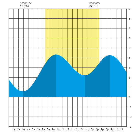 Dillon Beach tide chart for Thursday, October 20, 2022