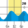 Dillon Beach tide chart for Thursday, October 20, 2022