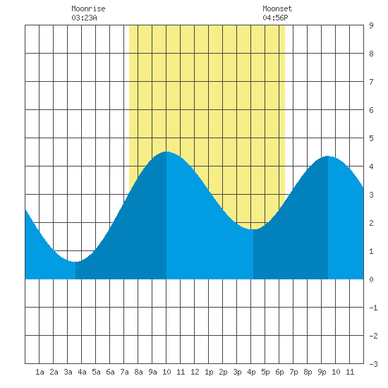 Dillon Beach tide chart for Friday, October 21, 2022