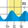 Dillon Beach tide chart for Friday, October 21, 2022
