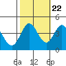 Dillon Beach tide chart for Saturday, October 22, 2022