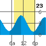 Dillon Beach tide chart for Sunday, October 23, 2022