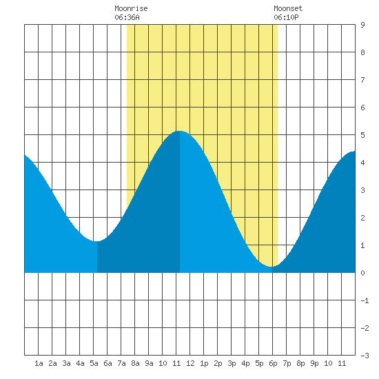 Dillon Beach tide chart for Monday, October 24, 2022