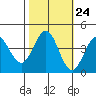 Dillon Beach tide chart for Monday, October 24, 2022