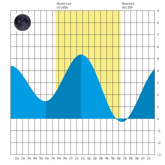 Dillon Beach tide chart for Tuesday, October 25, 2022